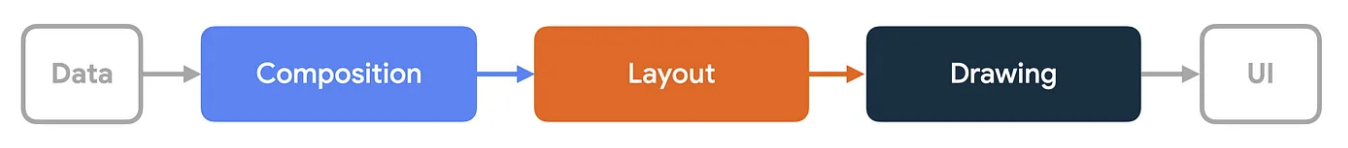 Три этапа, в которых Compose преобразует данные в пользовательский интерфейс (в указанном порядке: данные, композиция, макет, отрисовка, пользовательский интерфейс).