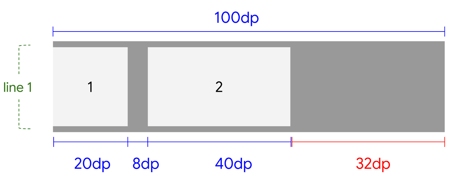 FlexBox kapsayıcısına yerleştirilen ilk öğe.
