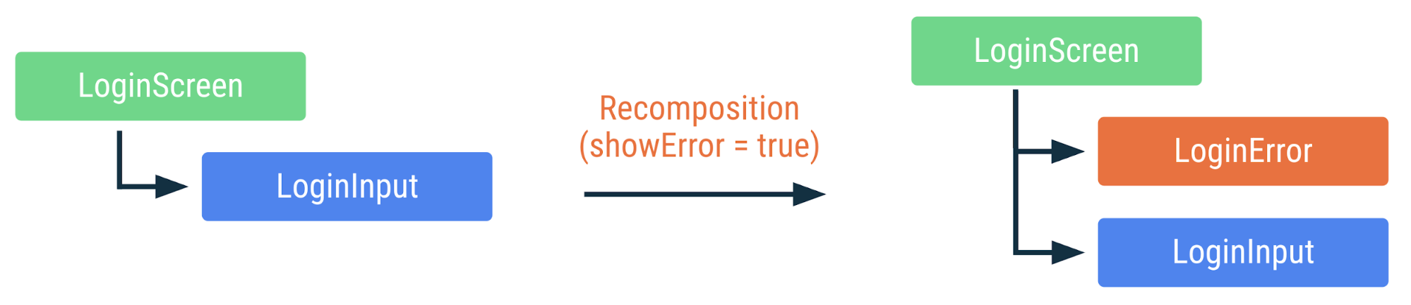 แผนภาพแสดงวิธีประกอบโค้ดก่อนหน้าใหม่หากเปลี่ยนแฟล็ก showError เป็น true ระบบจะเพิ่ม Composable ของ LoginError แต่จะไม่ทำการ Recompose Composable อื่นๆ