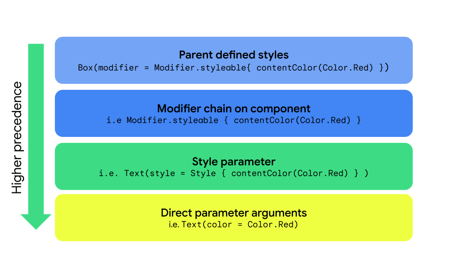 การส่งต่อสไตล์ด้วยพารามิเตอร์ Style, styleable และ direct

