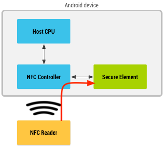 Diagramma con il lettore NFC che passa attraverso un controller NFC per recuperare le informazioni da un elemento sicuro