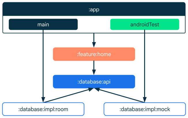 Il modulo dell'app fornisce l'implementazione effettiva.