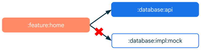 Les modules de haut niveau dépendent d'abstractions, et non d'une implémentation.
